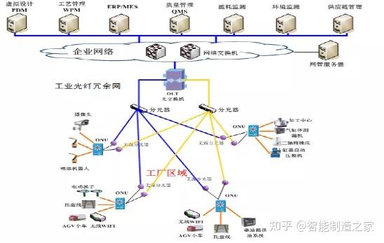 數(shù)字化工廠組網(wǎng)方案、網(wǎng)絡(luò)架構(gòu)與工業(yè)5G及上云關(guān)鍵技術(shù)解析